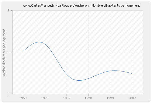La Roque-d'Anthéron : Nombre d'habitants par logement
